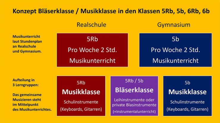 Schema der OHG-Bläserklasse/Musikklasse